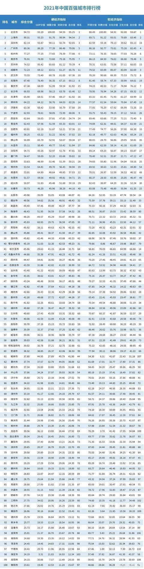 中国百强城市发榜！郑州居14位 河南4地上榜
